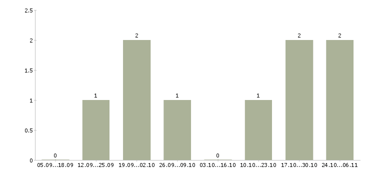 Работа помощник менеджера по развитию в Тюмени - Число вакансий в Тюмени по специальности помощник менеджера по развитию за 2 месяца