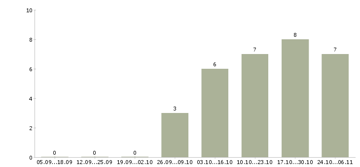 Работа главный специалист по производству в Ульяновске - Число вакансий в Ульяновске по специальности главный специалист по производству за 2 месяца