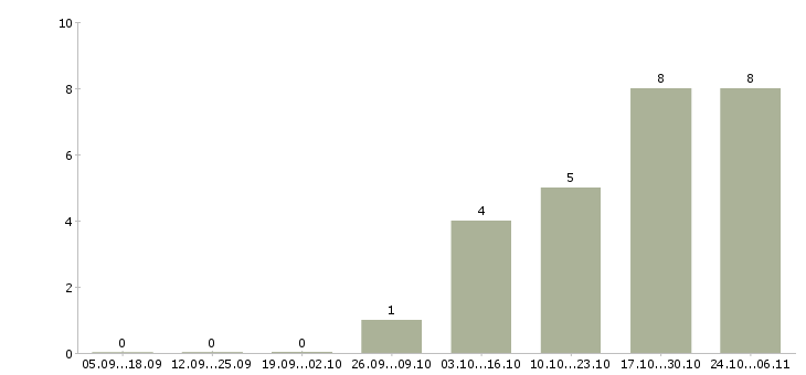 Работа специалист по продвижению в интернет в Уфе - Число вакансий в Уфе по специальности специалист по продвижению в интернет за 2 месяца