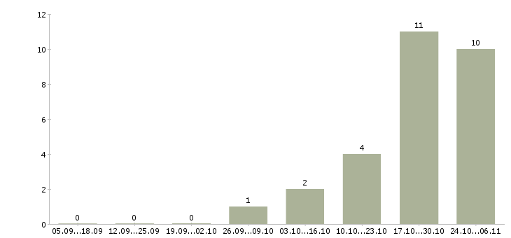 Работа управляющий сетью офисов в Уфе - Число вакансий в Уфе по специальности управляющий сетью офисов за 2 месяца