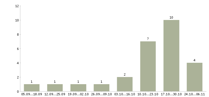 Работа менеджер по рекламным проектам в Хабаровске - Число вакансий в Хабаровске по специальности менеджер по рекламным проектам за 2 месяца