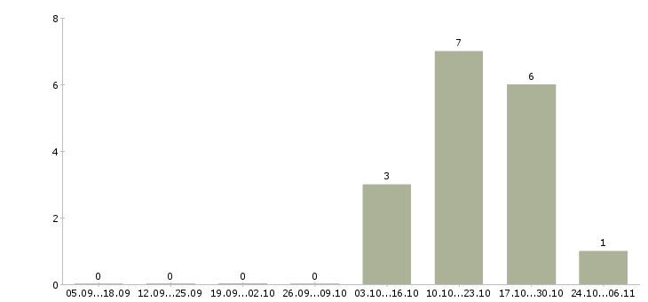 Работа секретарь на исходящие звонки в Челябинске - Число вакансий в Челябинске по специальности секретарь на исходящие звонки за 2 месяца