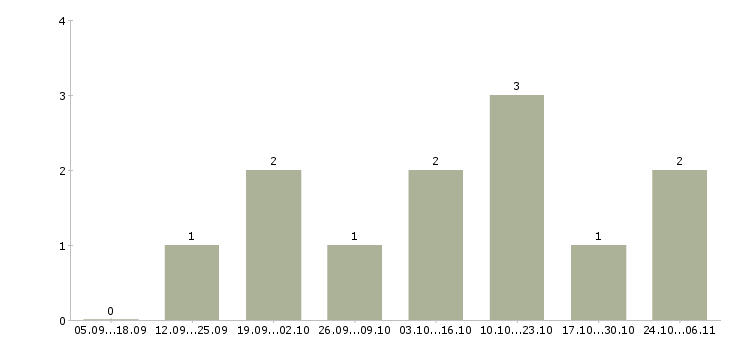 Работа информационный менеджер на дому в Энгельсе - Число вакансий в Энгельсе по специальности информационный менеджер на дому за 2 месяца
