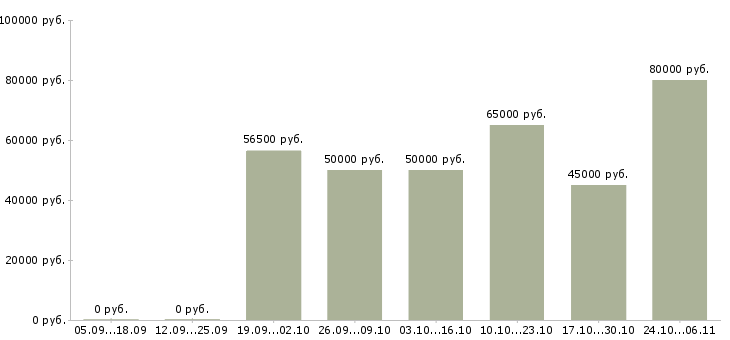 Вакансии бухгалтер по работе с объектами в Краснодаре - Медиана зарплат бухгалтер по работе с объектами в Краснодаре за 2 месяца