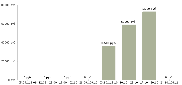 Вакансии ведущий инженер по согласованиям Нижний новгород - Медиана зарплат ведущий инженер по согласованиям Нижний новгород за 2 месяца