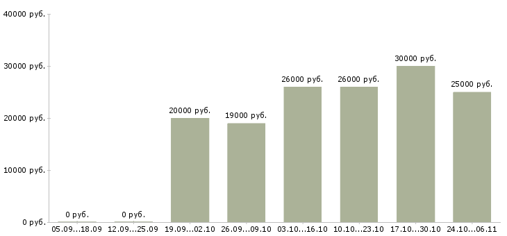 Вакансии заработок в интернет без опыта Санкт-петербург - Медиана зарплат заработок в интернет без опыта Санкт-петербург за 2 месяца