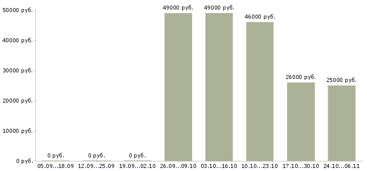 Вакансии инженер строительного контроля качества в Саратове - Медиана зарплат инженер строительного контроля качества в Саратове за 2 месяца