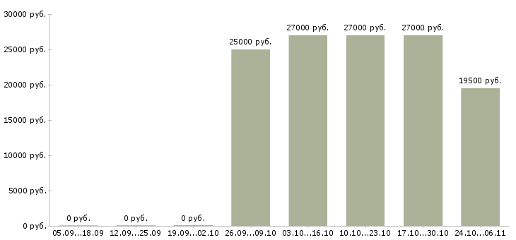 Вакансии информационный менеджер для удаленной работы в Твери - Медиана зарплат информационный менеджер для удаленной работы в Твери за 2 месяца