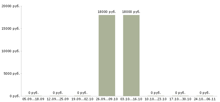 Вакансии клиентский менеджер крупнейшего бизнеса в Волгограде - Медиана зарплат клиентский менеджер крупнейшего бизнеса в Волгограде за 2 месяца