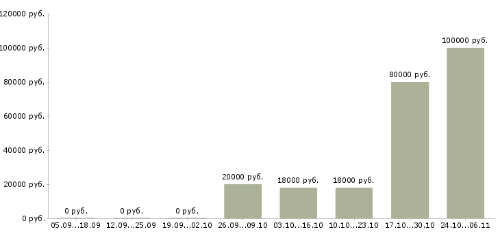 Вакансии менеджер активных продаж корпоративным клиентам в Абакане - Медиана зарплат менеджер активных продаж корпоративным клиентам в Абакане за 2 месяца