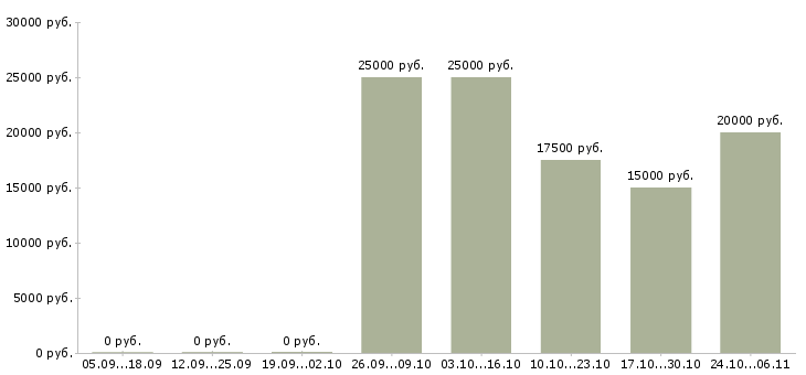 Вакансии менеджер группы продаж по телефону в Красноярске - Медиана зарплат менеджер группы продаж по телефону в Красноярске за 2 месяца