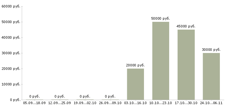Вакансии менеджер группы продаж по телефону в Уфе - Медиана зарплат менеджер группы продаж по телефону в Уфе за 2 месяца
