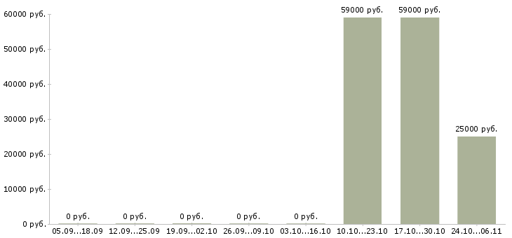 Вакансии менеджер отдела продаж 1с в Белгороде - Медиана зарплат менеджер отдела продаж 1с в Белгороде за 2 месяца