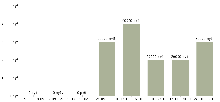 Вакансии менеджер отдела продаж 1с в Владимире - Медиана зарплат менеджер отдела продаж 1с в Владимире за 2 месяца