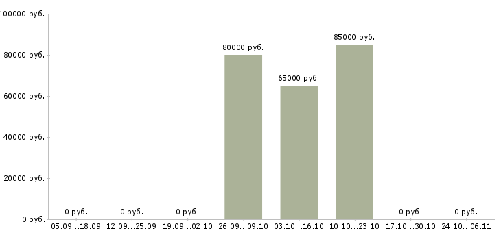 Вакансии менеджер отдела сбыта продукции в Хабаровске - Медиана зарплат менеджер отдела сбыта продукции в Хабаровске за 2 месяца
