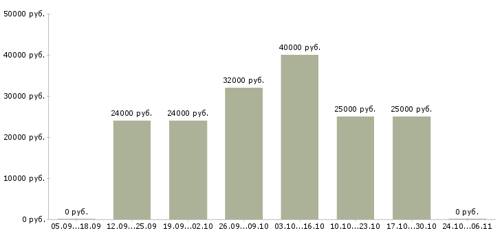 Вакансии менеджер по клиентскому сопровождению Коми - Медиана зарплат менеджер по клиентскому сопровождению Коми за 2 месяца