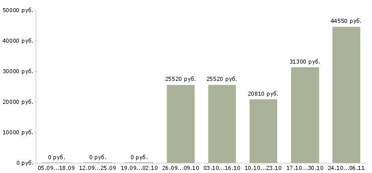 Вакансии менеджер по продажам товаровед в Пензе - Медиана зарплат менеджер по продажам товаровед в Пензе за 2 месяца