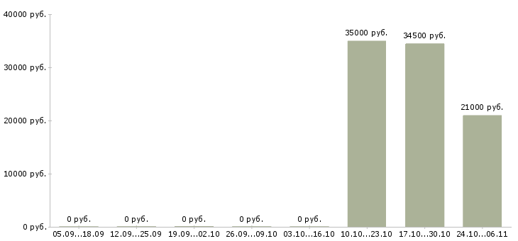 Вакансии менеджер по продажам федеральная компания в Брянске - Медиана зарплат менеджер по продажам федеральная компания в Брянске за 2 месяца