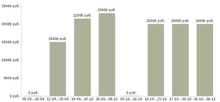 Вакансии менеджер по развитию удаленно Карелия - Медиана зарплат менеджер по развитию удаленно Карелия за 2 месяца