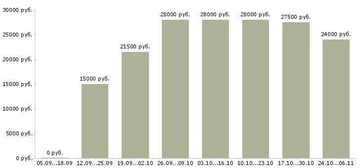 Вакансии менеджер по развитию удаленно в Кемерово - Медиана зарплат менеджер по развитию удаленно в Кемерово за 2 месяца