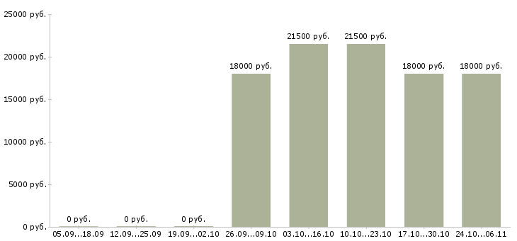 Вакансии менеджер с опытом бухгалтера Адыгея - Медиана зарплат менеджер с опытом бухгалтера Адыгея за 2 месяца