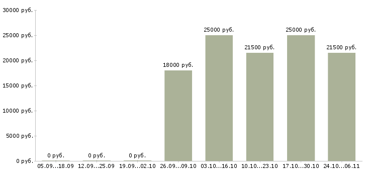 Вакансии менеджер с опытом бухгалтера в Екатеринбурге - Медиана зарплат менеджер с опытом бухгалтера в Екатеринбурге за 2 месяца