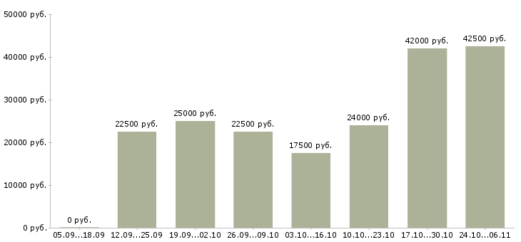 Вакансии на дому информационным менеджером Йошкар-ола - Медиана зарплат на дому информационным менеджером Йошкар-ола за 2 месяца