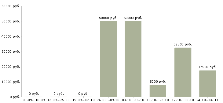 Вакансии оператор удаленно на компьютере в Астрахани - Медиана зарплат оператор удаленно на компьютере в Астрахани за 2 месяца