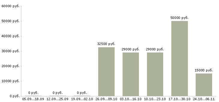 Вакансии оператор удаленно на компьютере в Иваново - Медиана зарплат оператор удаленно на компьютере в Иваново за 2 месяца