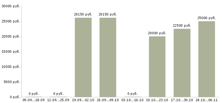 Вакансии помощник в деловой центр в Екатеринбурге - Медиана зарплат помощник в деловой центр в Екатеринбурге за 2 месяца