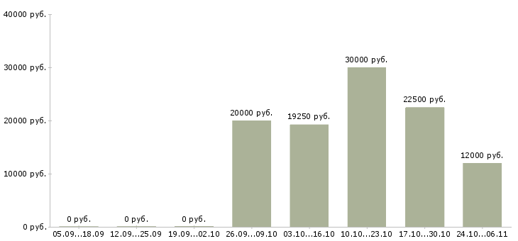 Вакансии продавец на выкладку продукции Набережные челны - Медиана зарплат продавец на выкладку продукции Набережные челны за 2 месяца