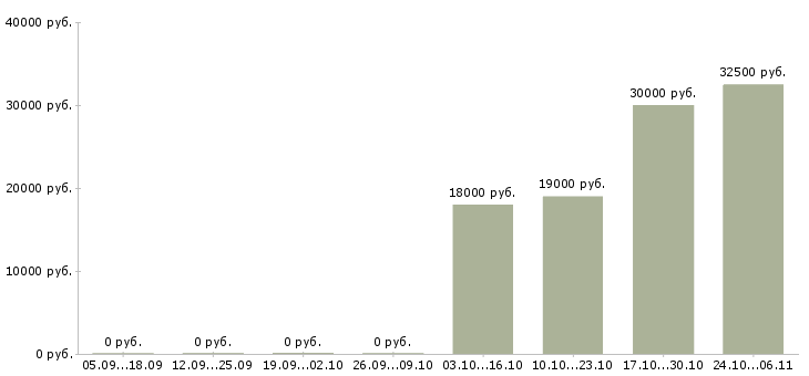 Вакансии продавец на выкладку продукции в Архангельске - Медиана зарплат продавец на выкладку продукции в Архангельске за 2 месяца