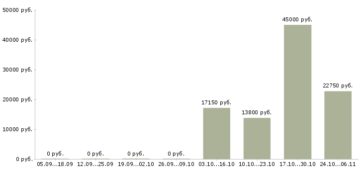 Вакансии продавец на выкладку продукции в Белгороде - Медиана зарплат продавец на выкладку продукции в Белгороде за 2 месяца