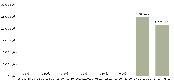 Вакансии продавец на выкладку продукции в Липецке - Медиана зарплат продавец на выкладку продукции в Липецке за 2 месяца
