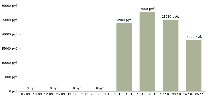 Вакансии продавец на выкладку продукции в Мурманске - Медиана зарплат продавец на выкладку продукции в Мурманске за 2 месяца