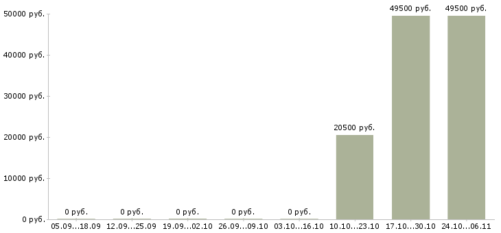 Вакансии производственный разнорабочий в Тамбове - Медиана зарплат производственный разнорабочий в Тамбове за 2 месяца