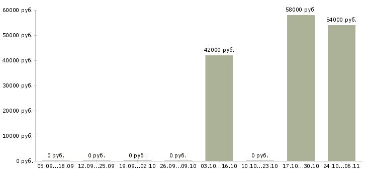 Вакансии рабочие на фабрику на вахту в Оренбурге - Медиана зарплат рабочие на фабрику на вахту в Оренбурге за 2 месяца