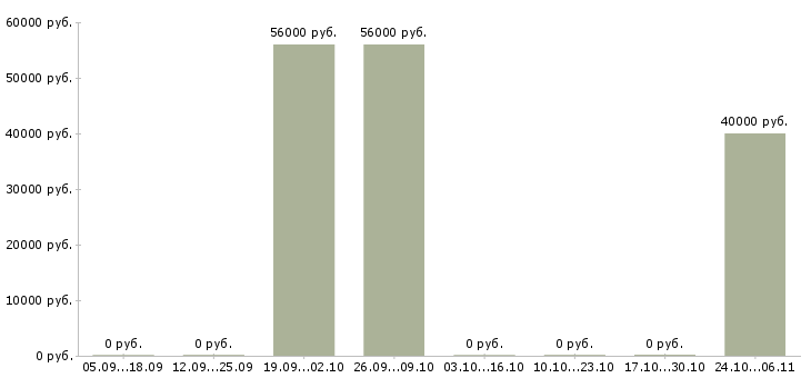 Вакансии рабочие на фабрику на вахту в Твери - Медиана зарплат рабочие на фабрику на вахту в Твери за 2 месяца