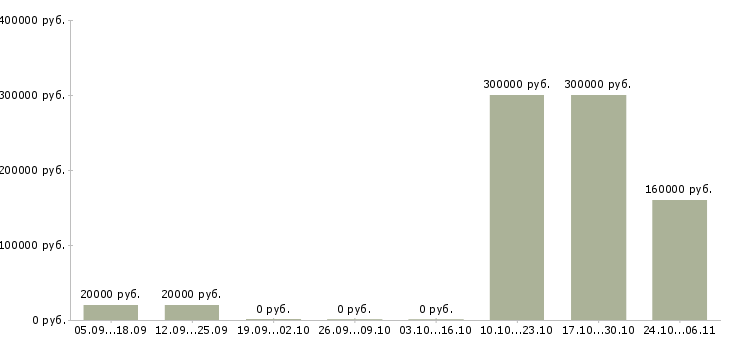 Вакансии сотрудник в отдел переговоров в Энгельсе - Медиана зарплат сотрудник в отдел переговоров в Энгельсе за 2 месяца