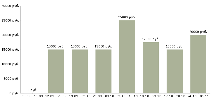 Вакансии сотрудник магазина подработка в Калининграде - Медиана зарплат сотрудник магазина подработка в Калининграде за 2 месяца