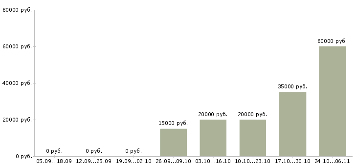 Вакансии специалист по кредитным услугам в Ярославле - Медиана зарплат специалист по кредитным услугам в Ярославле за 2 месяца