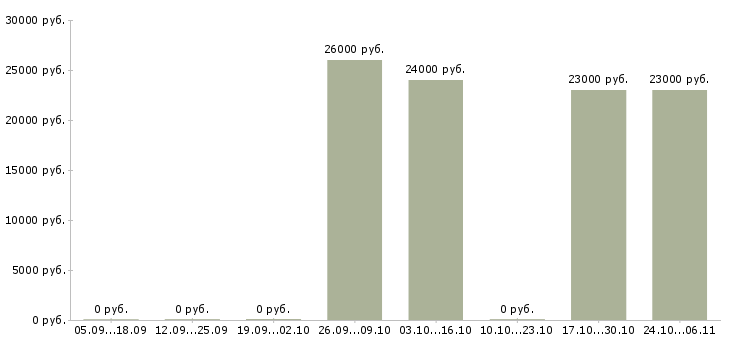 Вакансии специалист по кредитованию корпоративных клиентов в Самаре - Медиана зарплат специалист по кредитованию корпоративных клиентов в Самаре за 2 месяца