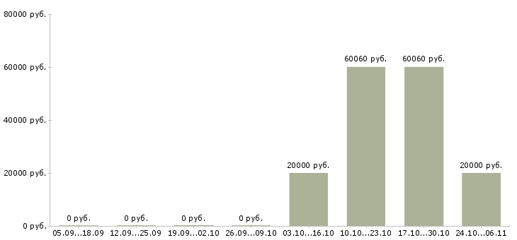 Вакансии специалист по подбору клиентов в Орле - Медиана зарплат специалист по подбору клиентов в Орле за 2 месяца