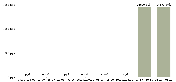 Вакансии специалист по чистоте в Челябинске - Медиана зарплат специалист по чистоте в Челябинске за 2 месяца