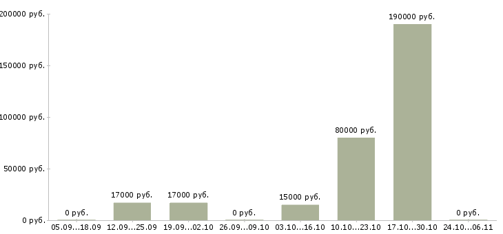 Вакансии специалист с аналитическими способностями в Пензе - Медиана зарплат специалист с аналитическими способностями в Пензе за 2 месяца