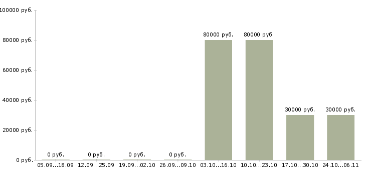 Вакансии старший менеджер по корпоративным продажам в Барнауле - Медиана зарплат старший менеджер по корпоративным продажам в Барнауле за 2 месяца