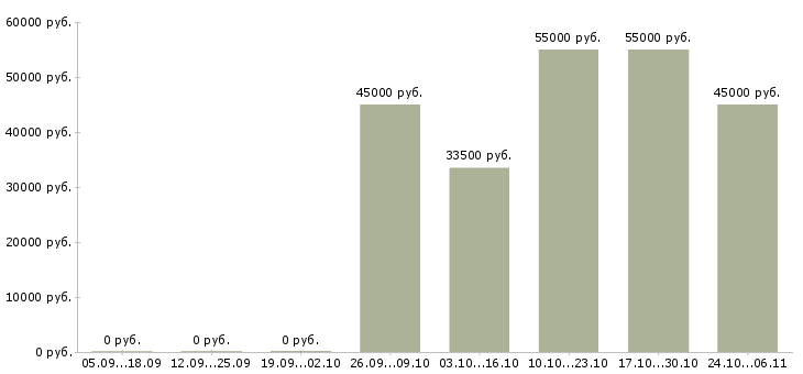 Вакансии технолог собственного производства в Брянске - Медиана зарплат технолог собственного производства в Брянске за 2 месяца