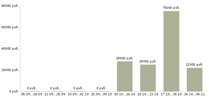Вакансии технолог собственного производства в Владимире - Медиана зарплат технолог собственного производства в Владимире за 2 месяца