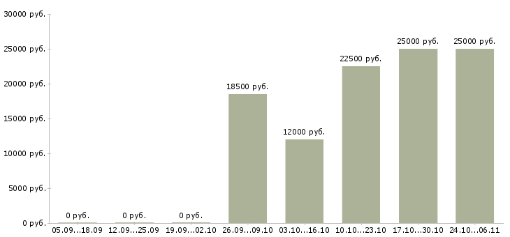 Вакансии удаленный информационный менеджер Удмуртия - Медиана зарплат удаленный информационный менеджер Удмуртия за 2 месяца