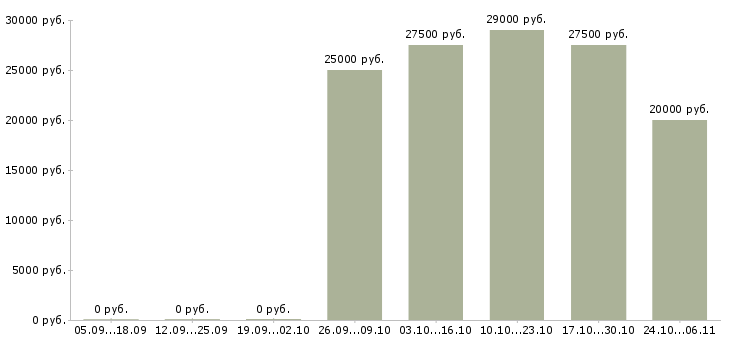 Вакансии удаленный информационный менеджер в Рязани - Медиана зарплат удаленный информационный менеджер в Рязани за 2 месяца
